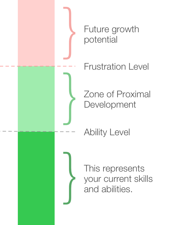 Zone of Proximal Development between Future Growth Zone and Current Skills Zone
