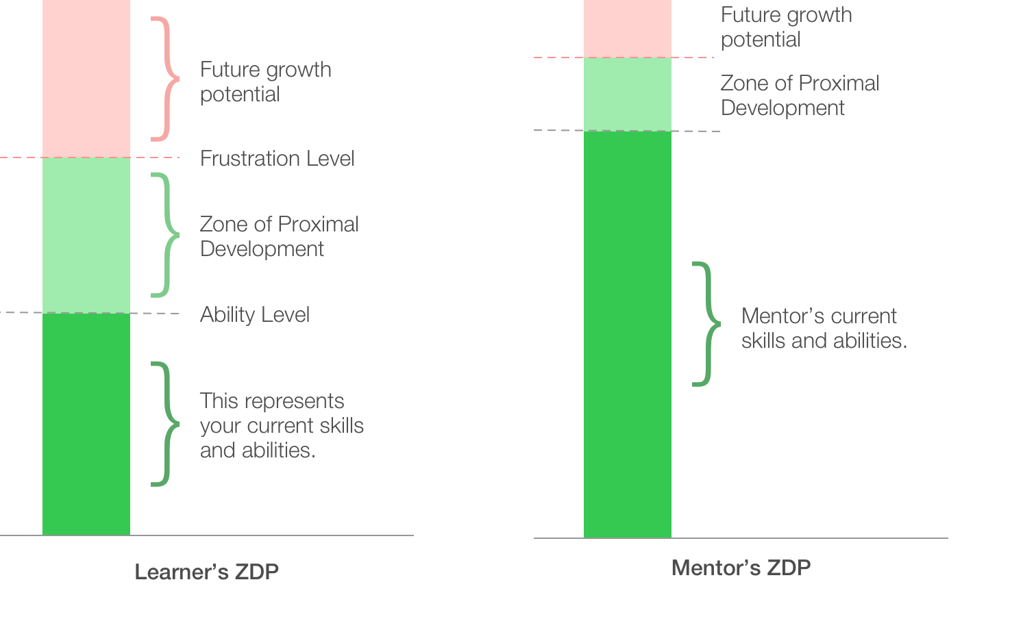 Showing a learner’s ZDP compared to a mentor’s ZDP, which has a larger area of current skill and ability